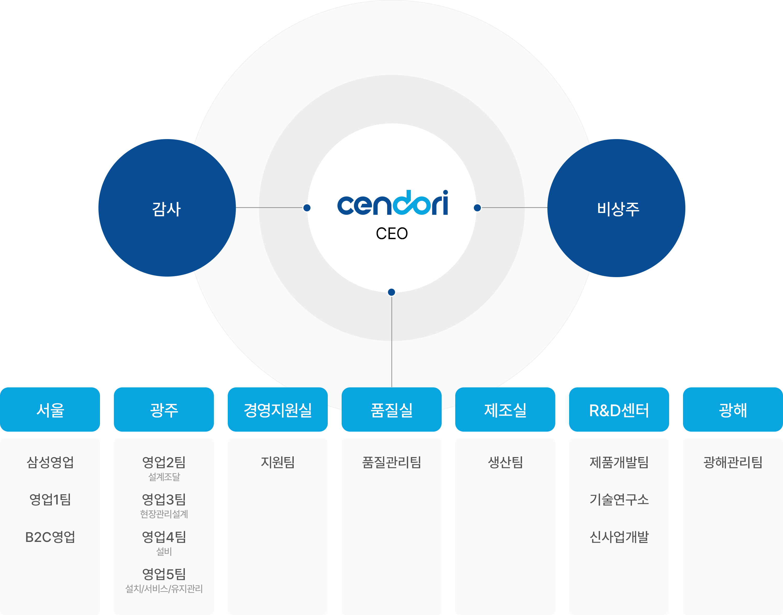 센도리 조직도