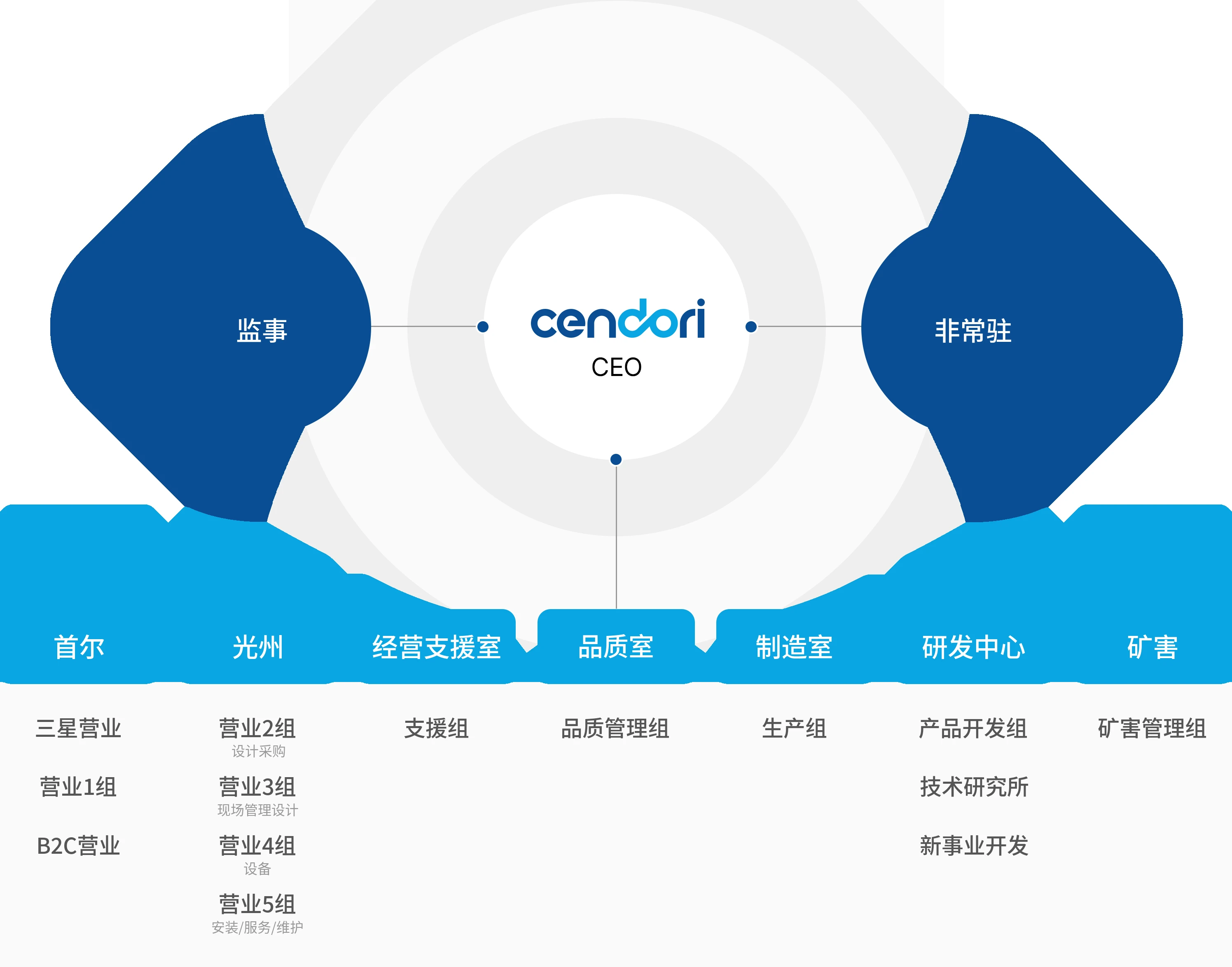 Cendori组织架构图