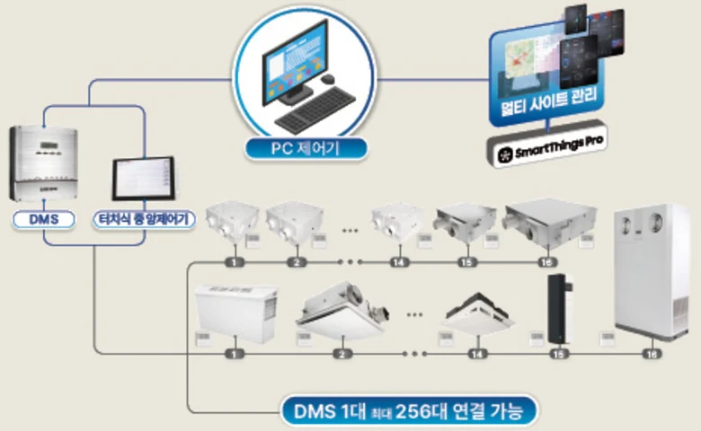 PC 중앙제어 구성: PC 제어기·DMS·터치식 중앙제어기·SmartThings Pro 멀티 사이트 관리로 공기순환기 계통당 16대씩 제어, DMS 1대 최대 256대 연결 가능