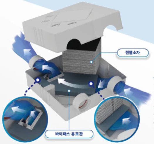 바이패스 장치 구조: 전열소자와 바이패스 유로관