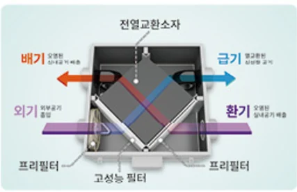 전열교환기 구조: 외기와 환기가 전열교환소자를 지나 급기·배기로 교차하며 프리필터와 고성능 필터로 여과