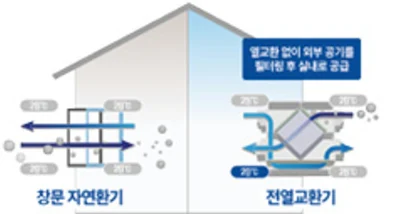 바이패스 모드: 열교환 없이 외부 공기를 필터링 후 실내로 공급(20℃ 유지)