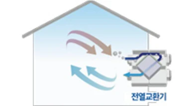 내부순환 모드: 외기 도입 없이 실내 공기를 전열교환기로 순환·청정
