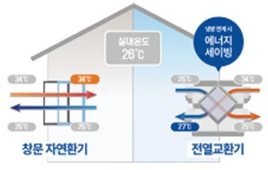 여름철: 실내온도 26℃, 창문 자연환기는 34℃ 외기가 그대로 유입되지만 전열교환기는 27℃로 공급 — 냉방 연계 시 에너지 세이빙