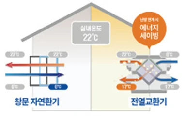 겨울철: 실내온도 22℃, 창문 자연환기는 0℃ 외기가 그대로 유입되지만 전열교환기는 17℃로 공급 — 난방 연계 시 에너지 세이빙