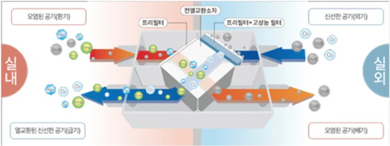 전열교환시스템 정화 흐름: 실내의 오염된 공기(환기)는 프리필터를 거쳐 오염된 공기(배기)로 실외 배출, 실외의 신선한 공기(외기)는 프리필터+고성능 필터와 전열교환소자를 거쳐 열교환된 신선한 공기(급기)로 실내 공급
