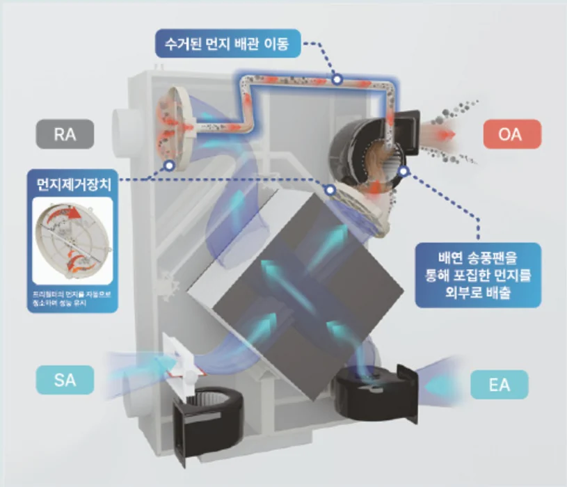 자동먼지제거 공기순환기 구조: 프리필터의 먼지를 먼지제거장치가 자동으로 청소하고, 수거된 먼지는 배관으로 이동해 배연 송풍팬을 통해 외부로 배출