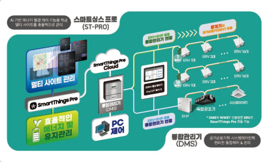 통합 및 멀티관리시스템 구성: 스마트싱스 프로(ST-PRO)로 AI 기반 에너지 절감 제어와 멀티 사이트 관리, SmartThings Pro Cloud와 통합관리기(DMS)·PC 제어, 중계기당 ERV 최대 16대 연결, EHP·복합공조기·시스템에어컨 연동. DMS와 WWST 인증받은 ERV로 SmartThings Pro 연동 가능