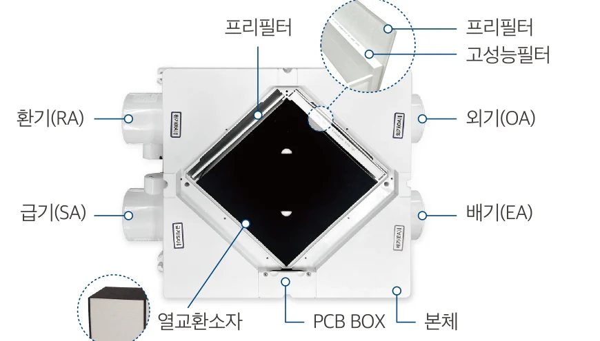 공기순환기 각 부의 명칭: 환기(RA)·급기(SA)·외기(OA)·배기(EA), 프리필터·고성능필터, 열교환소자, PCB BOX, 본체