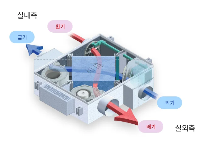 일반적인 전열환기 흐름도: 실내측 환기→배기, 외기→급기