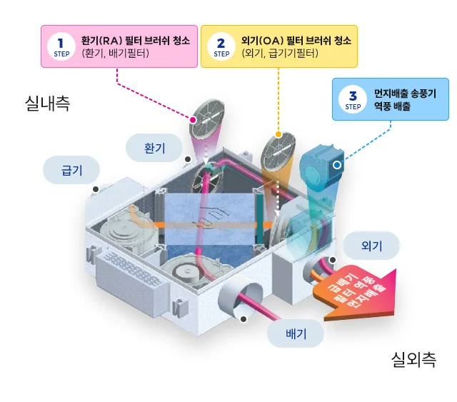 급배기 필터의 먼지자동청소 흐름도