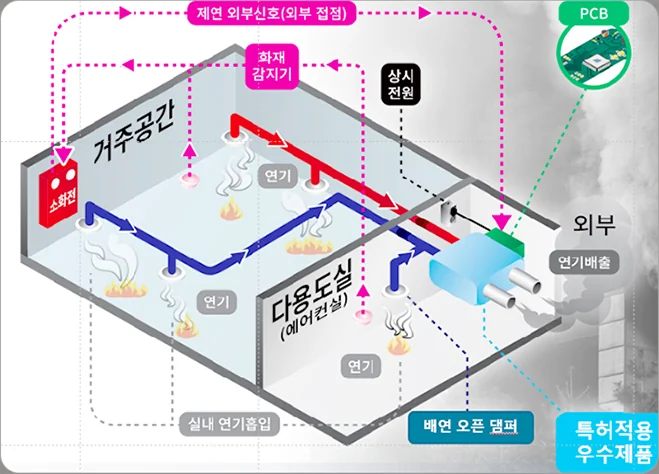 배연 시스템 구성: 화재감지기 신호(제연 외부신호, 외부 접점)에 따라 거주공간·다용도실 연기를 흡입해 배연 오픈 댐퍼로 외부 배출, 상시 전원·PCB 연동 (특허적용 우수제품)